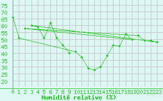 Courbe de l'humidit relative pour Elm