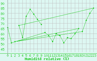 Courbe de l'humidit relative pour Toulon (83)
