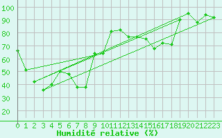 Courbe de l'humidit relative pour Mont-Aigoual (30)