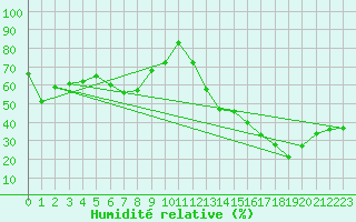 Courbe de l'humidit relative pour Marseille - Saint-Loup (13)