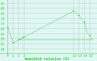 Courbe de l'humidit relative pour Tepic, Nay.