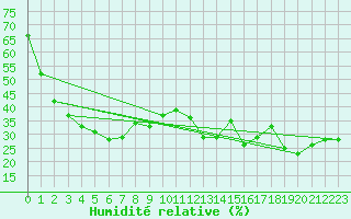 Courbe de l'humidit relative pour Feuerkogel