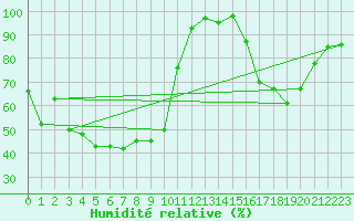 Courbe de l'humidit relative pour Grasque (13)
