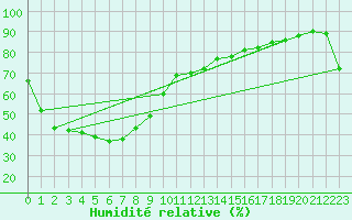 Courbe de l'humidit relative pour Tindal AWS