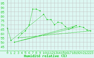 Courbe de l'humidit relative pour Lons-le-Saunier (39)