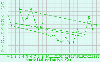 Courbe de l'humidit relative pour Morn de la Frontera