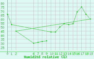 Courbe de l'humidit relative pour Telfer