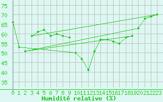 Courbe de l'humidit relative pour Nice (06)