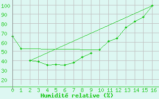 Courbe de l'humidit relative pour Ngukurr
