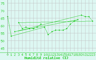 Courbe de l'humidit relative pour Cherbourg (50)