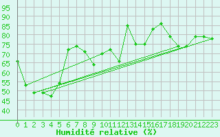 Courbe de l'humidit relative pour Cap Bar (66)