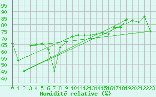 Courbe de l'humidit relative pour Alpinzentrum Rudolfshuette