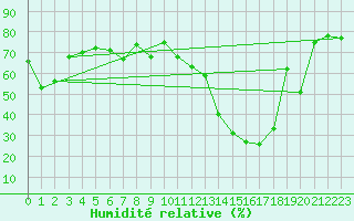 Courbe de l'humidit relative pour Pitztaler Gletscher
