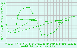 Courbe de l'humidit relative pour Dieppe (76)