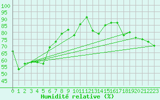 Courbe de l'humidit relative pour Cap Corse (2B)