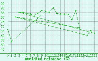 Courbe de l'humidit relative pour Torino / Bric Della Croce