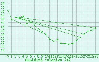 Courbe de l'humidit relative pour Sunne