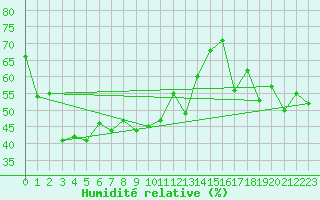 Courbe de l'humidit relative pour Ile Rousse (2B)