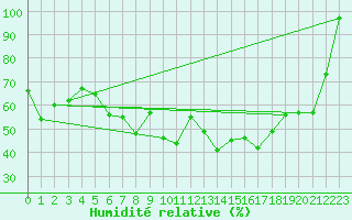 Courbe de l'humidit relative pour Wdenswil