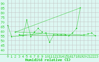 Courbe de l'humidit relative pour Andernach
