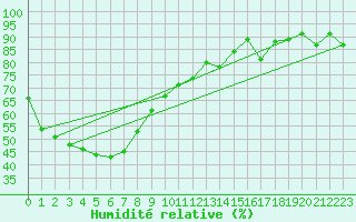 Courbe de l'humidit relative pour Hopetoun
