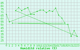 Courbe de l'humidit relative pour Galtuer