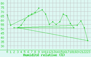 Courbe de l'humidit relative pour Baie Comeau