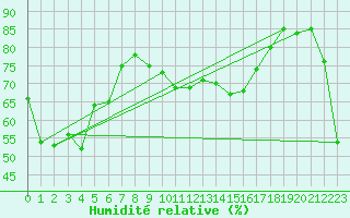 Courbe de l'humidit relative pour Mont-Aigoual (30)