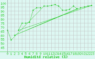 Courbe de l'humidit relative pour Rodez (12)