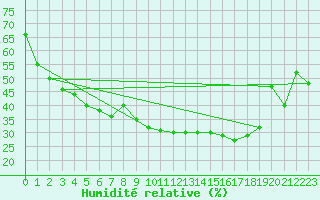Courbe de l'humidit relative pour Aurillac (15)