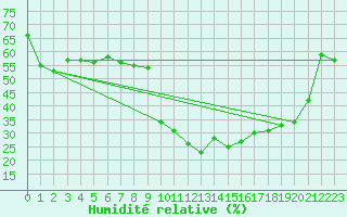 Courbe de l'humidit relative pour Saint-Jean-de-Vedas (34)