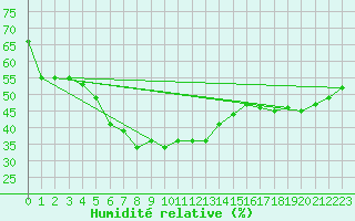 Courbe de l'humidit relative pour Kusadasi