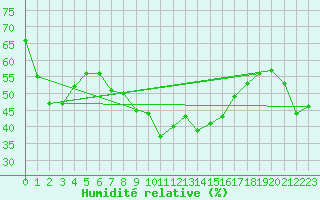 Courbe de l'humidit relative pour Alpuech (12)