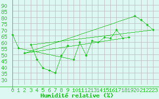 Courbe de l'humidit relative pour Ile Rousse (2B)