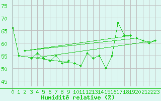 Courbe de l'humidit relative pour Chamonix-Mont-Blanc (74)