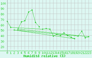 Courbe de l'humidit relative pour La Javie (04)