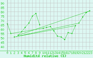 Courbe de l'humidit relative pour Paray-le-Monial - St-Yan (71)