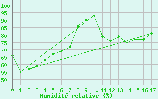 Courbe de l'humidit relative pour Maroochydore Airport Aws