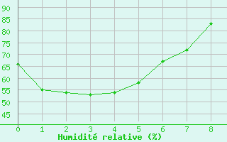 Courbe de l'humidit relative pour Tin Can Bay