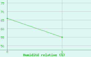 Courbe de l'humidit relative pour Wagga Airport