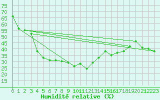 Courbe de l'humidit relative pour Pian Rosa (It)