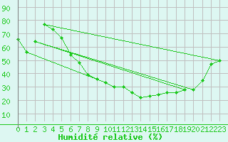 Courbe de l'humidit relative pour Sion (Sw)