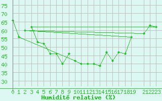 Courbe de l'humidit relative pour Hjerkinn Ii