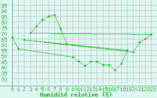 Courbe de l'humidit relative pour Grenoble/St-Etienne-St-Geoirs (38)