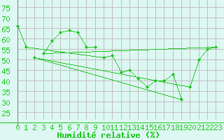 Courbe de l'humidit relative pour Langres (52) 