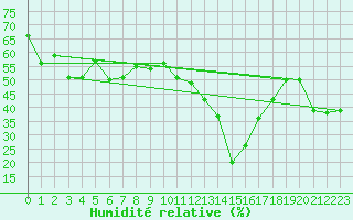 Courbe de l'humidit relative pour La Comella (And)