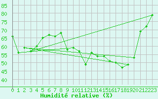 Courbe de l'humidit relative pour Ile du Levant (83)