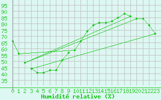 Courbe de l'humidit relative pour Longerenong