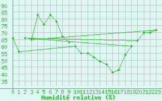 Courbe de l'humidit relative pour Neu Ulrichstein