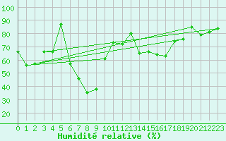 Courbe de l'humidit relative pour Alfeld